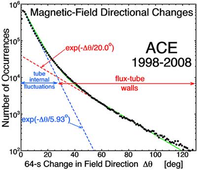 Plasma and Magnetic-Field Structure of the Solar Wind at Inertial-Range Scale Sizes Discerned From Statistical Examinations of the Time-Series Measurements